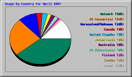 Usage by Country for April 2007