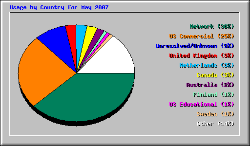 Usage by Country for May 2007