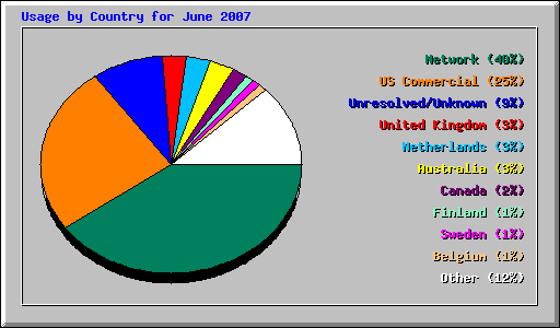 Usage by Country for June 2007