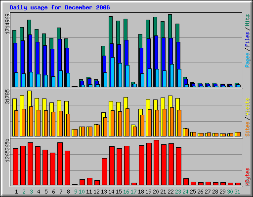 Daily usage for December 2006