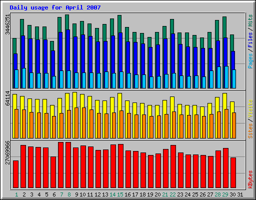 Daily usage for April 2007