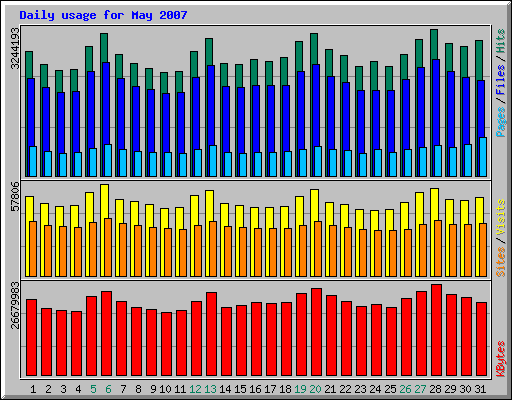 Daily usage for May 2007