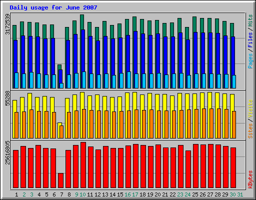 Daily usage for June 2007