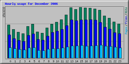 Hourly usage for December 2006