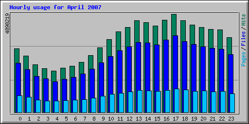 Hourly usage for April 2007