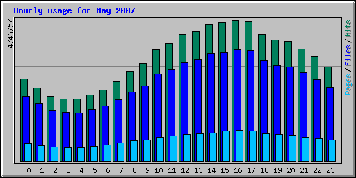 Hourly usage for May 2007