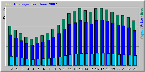 Hourly usage for June 2007